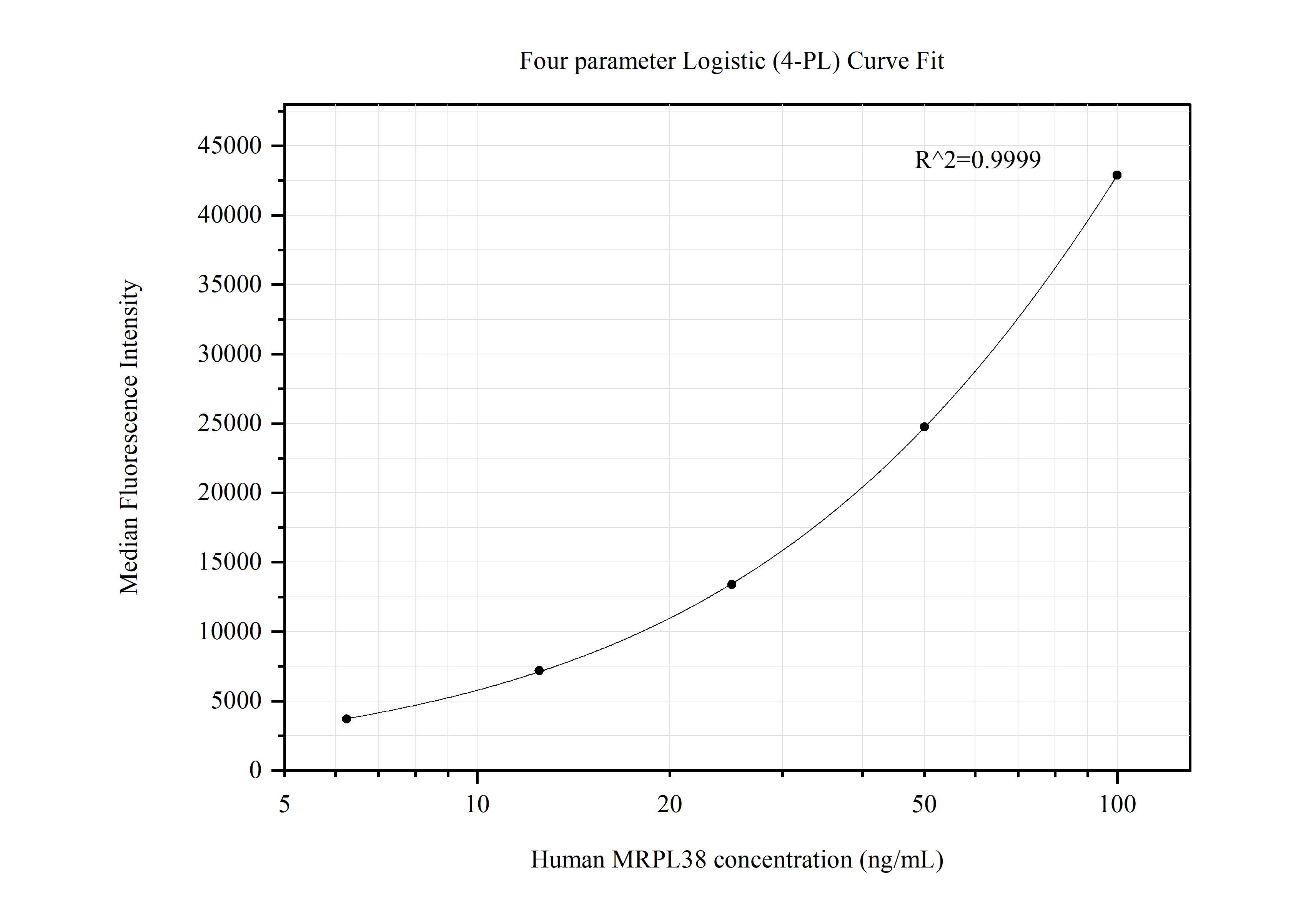 Cytometric bead array standard curve of MP50538-2